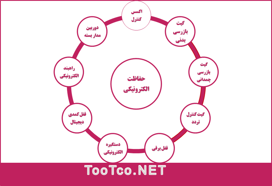حفاظت الکترونیکی: ضرورتی برای حال و آینده