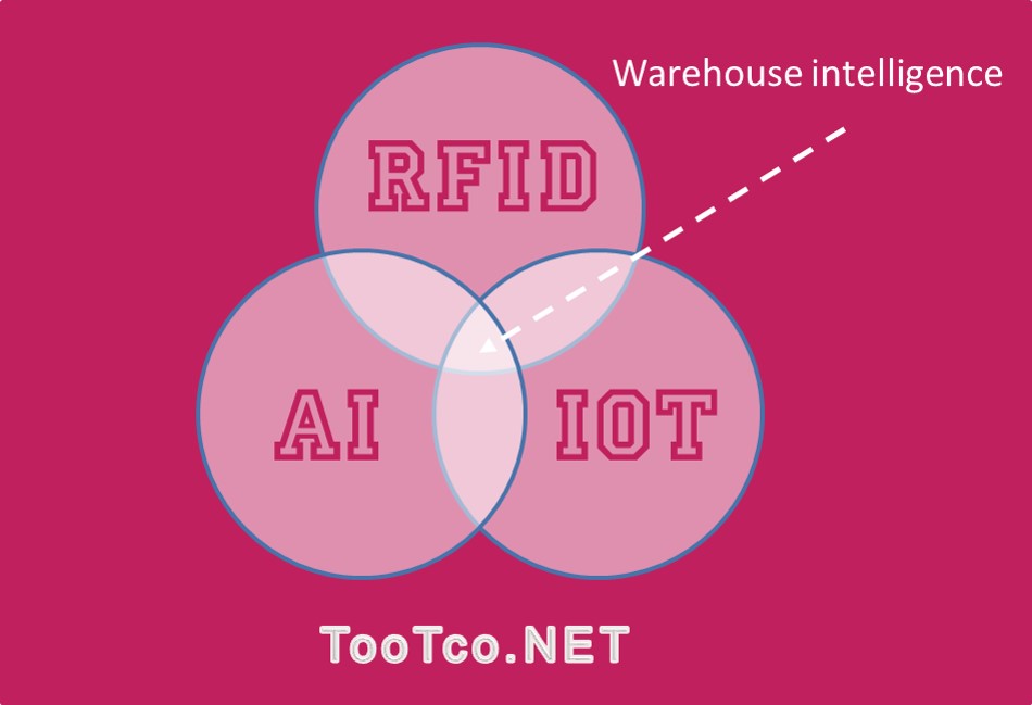 نسل جدید هوشمند سازی انبار : ادغام فناوریهای RFID  و هوش مصنوعی AI 