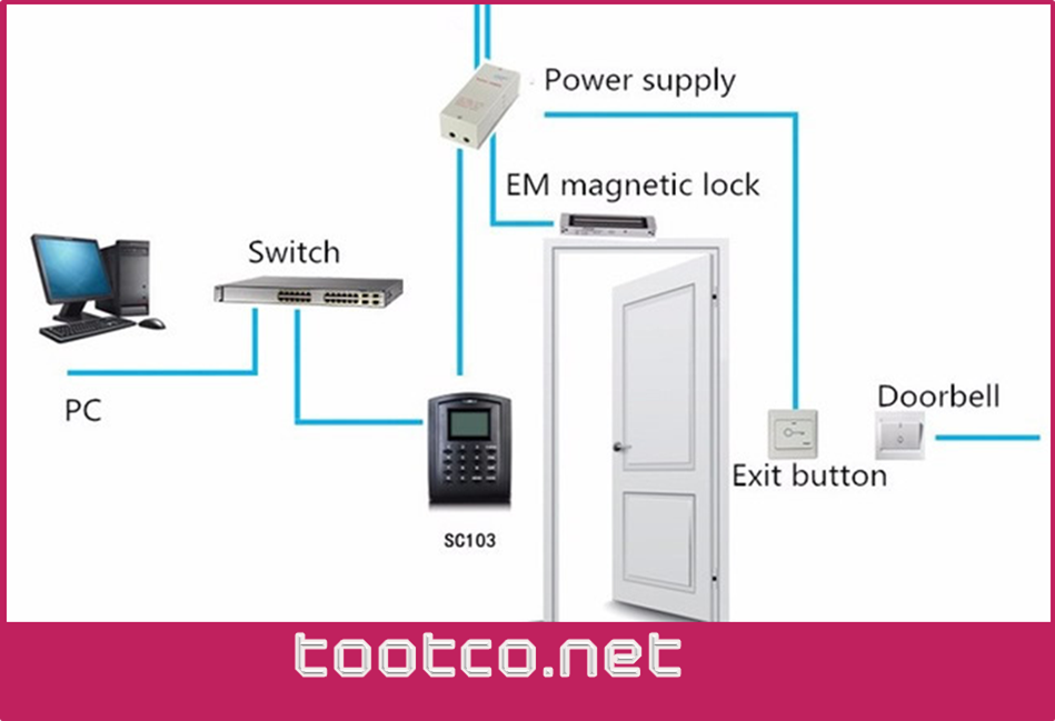 اکسس کنترل : ساختار و اجزای بنیادین سامانه‌های کنترل دسترسی