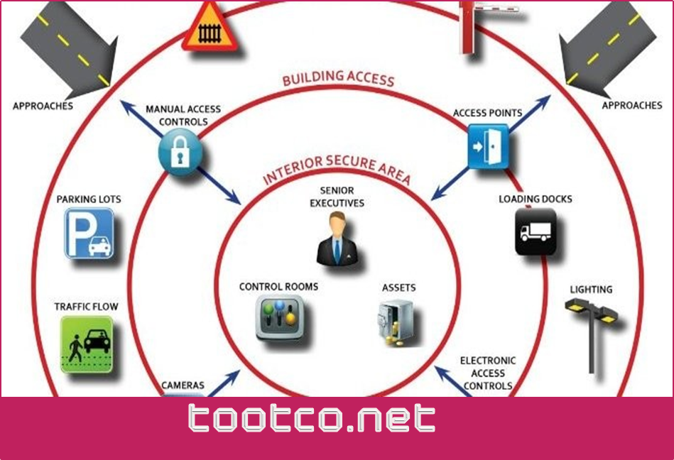 روشهای اعمال کنترل دسترسی 