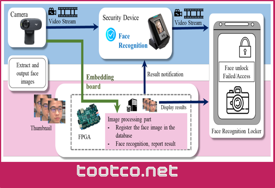 قفل دیجیتال : مزایا و نکاتی که باید مورد خرید مورد توجه قرار گیرد 