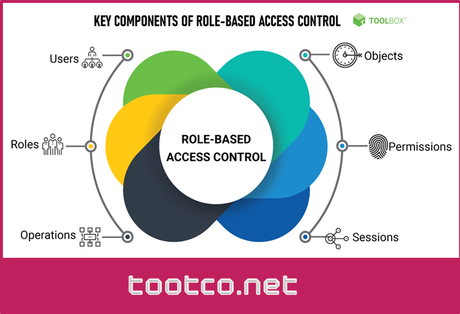المانها یا عناصر اصلی تشکیل دهنده سیستم های اکسس کنترل